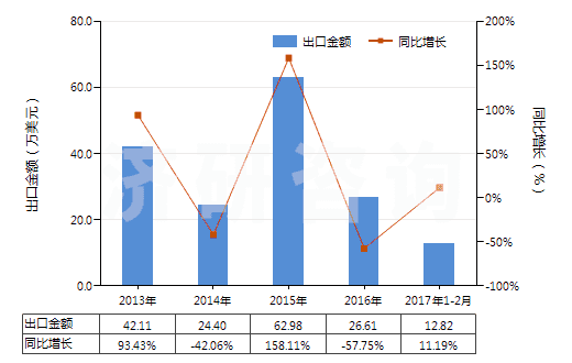 2013-2017年2月中國其他石灰質碑用或建筑用石,蠟石(HS25152000)出口總額及增速統(tǒng)計